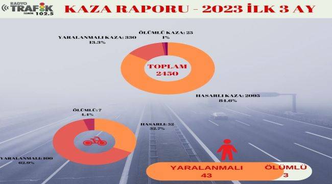 İzmir’in 3 aylık trafik raporu: 25’i ölümlü 2.450 kaza