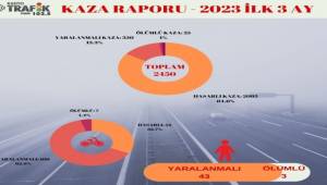 İzmir’in 3 aylık trafik raporu: 25’i ölümlü 2.450 kaza