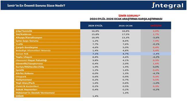 İzmir’in yaşam memnuniyetinde radikal düşüş: 8 yılda 32 puan! 