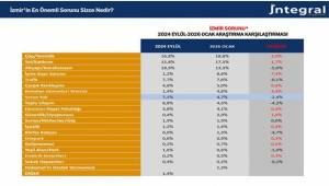 İzmir’in yaşam memnuniyetinde radikal düşüş: 8 yılda 32 puan!